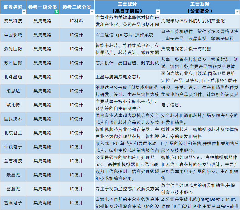 A股上市公司行业分类概念题材主营业务产品简介介绍列表查询2023