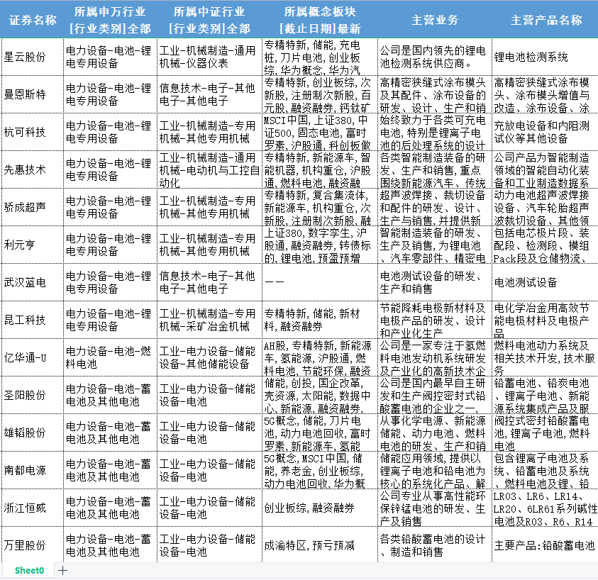 A股上市公司行业分类概念题材主营业务产品简介介绍列表查询2023-图0