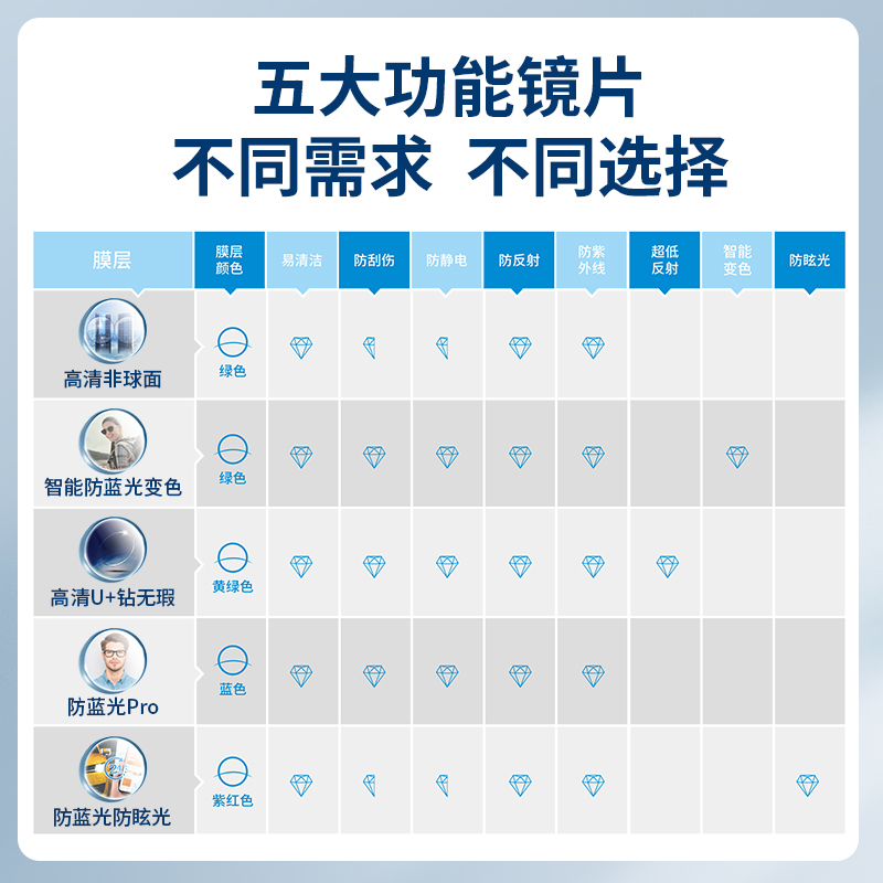 汇鼎镜片官方1.74超薄非球面配眼镜防蓝光近视眼镜片配镜钻无瑕