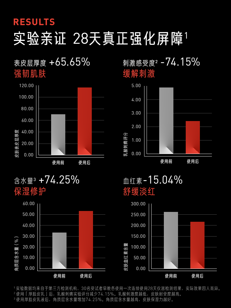 毕生之研厚脸皮乳霜特护霜修护屏障舒缓保湿修红面霜敏感肌乳液 - 图1