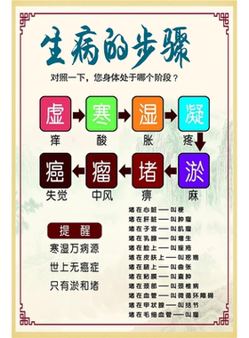 生病的步骤淤和堵组合海报墙贴中医养生馆装饰画瘀堵寒湿体质贴纸