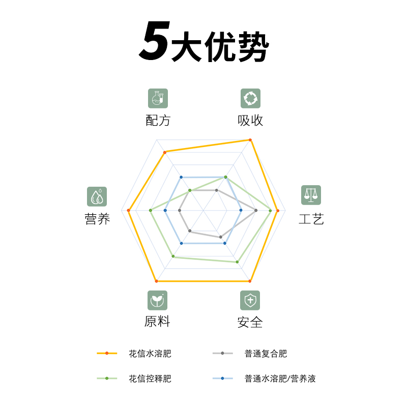 黎明花园花信水溶肥大量元素有机肥花卉果蔬通用-图0