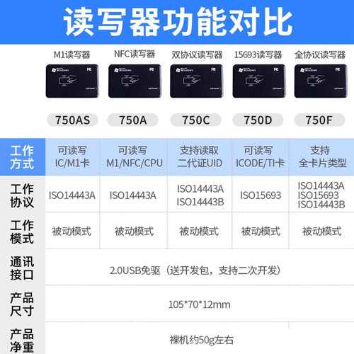 13.56MHz高频nfc卡读卡器RFID读写器非接触式IC卡写卡器符合14443A协议M1发卡器可写文本网址开发ntag卡信通 - 图0