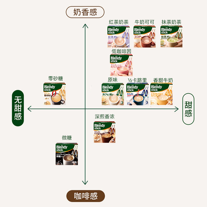 日本进口Agf blendy布兰迪速溶咖啡牛奶拿铁奶茶三合一偏甜奶香条-图0