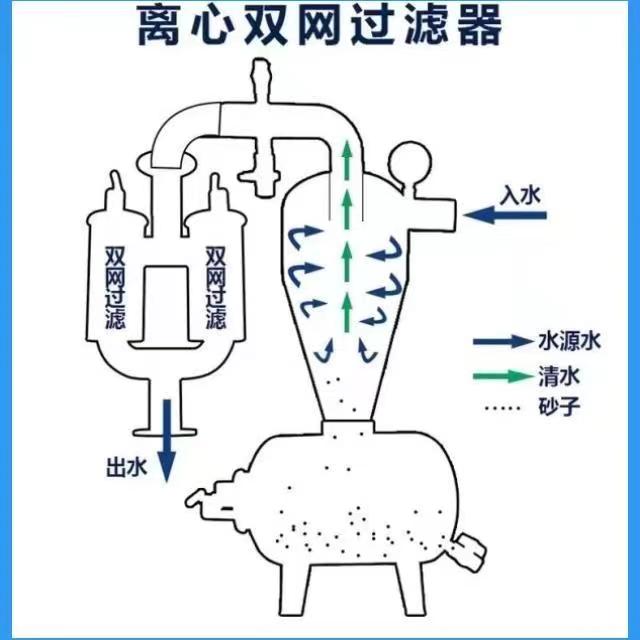 过滤器离心过滤器施肥罐滴灌喷灌首部过滤除沙过滤器 - 图3