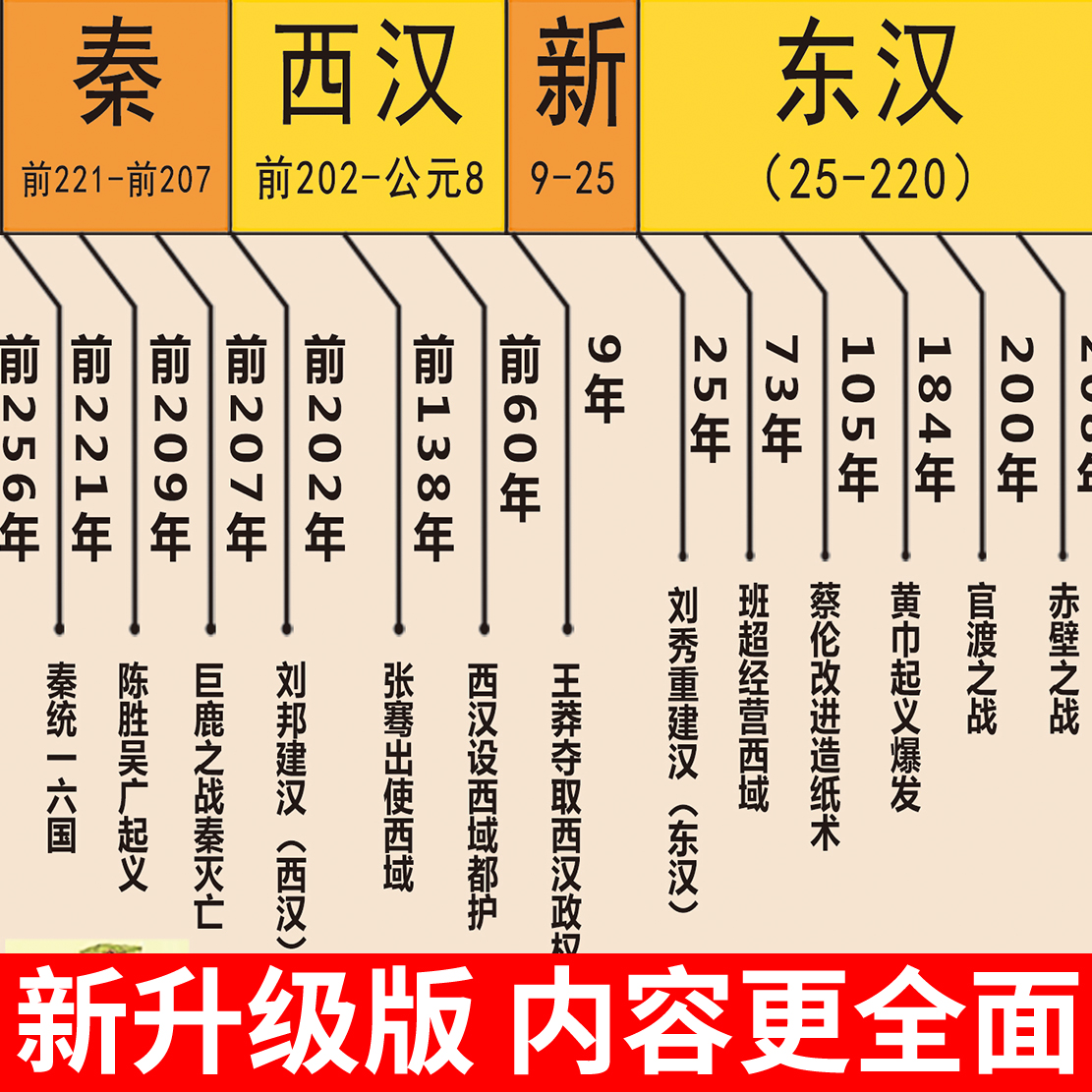 中国历史朝代顺序挂图初中知识长卷演化图时间轴顺序表纪年墙贴 - 图0