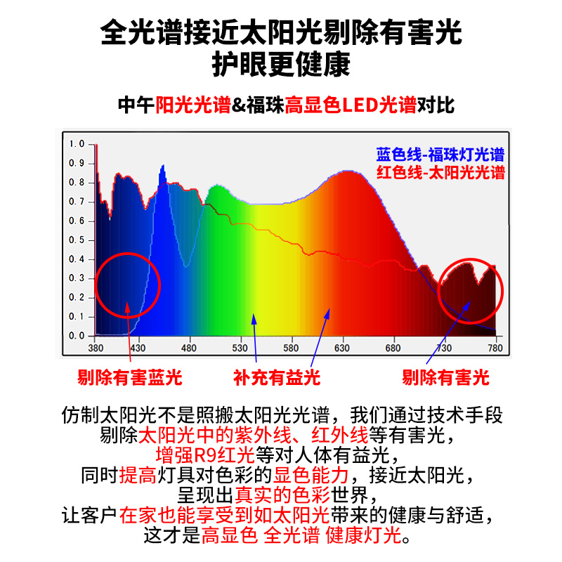 护眼全光谱飞碟灯泡RA98高显大发光面三色变光e27健康照明碟形灯 - 图3