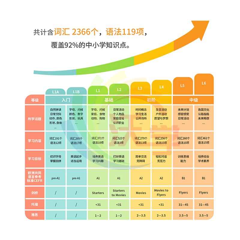 牛津Let's go第五版 好易学英语 1A/1B/1/2/3/4/5/6级新版学生书练习册套装原版引进原装内容原汁原味letsgo - 图2