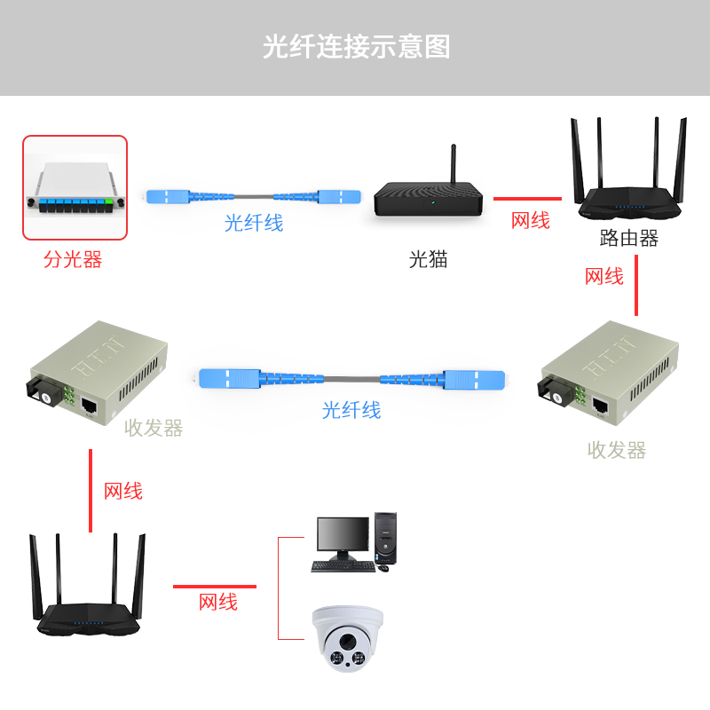 HKN广东海康光纤跳线室外光缆线成品入户光纤跳线SC-SC光钎线电信级监控光纤线缆光纤线延长线10米起-图1