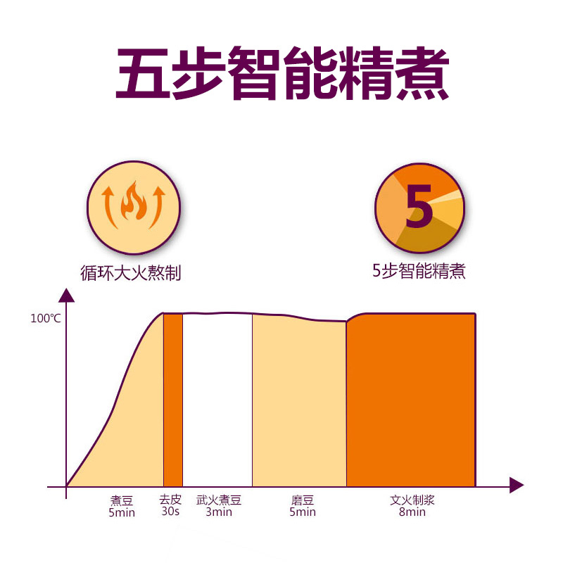 苏泊尔豆浆机家用全自动免煮小型破壁免过滤多功能官方DJ12B-Y58E - 图2