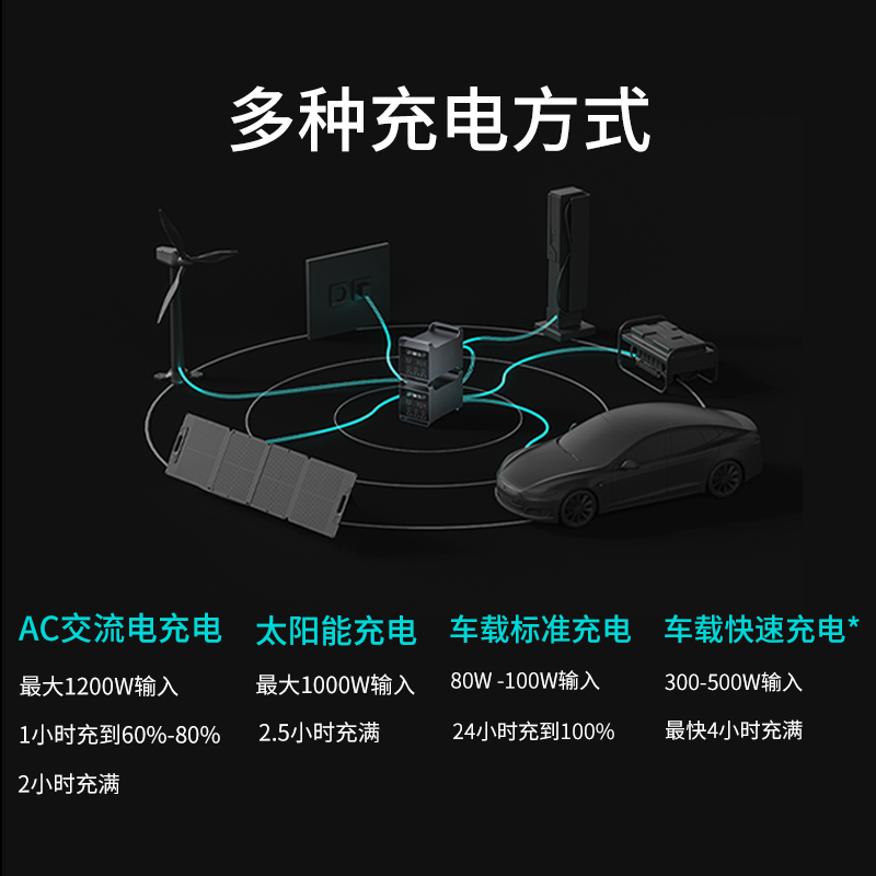 移族户外移动电源4度电M2000套装车载快充长途自驾旅行露营移动电站220V大容量大功率 停电应急救援备用电源