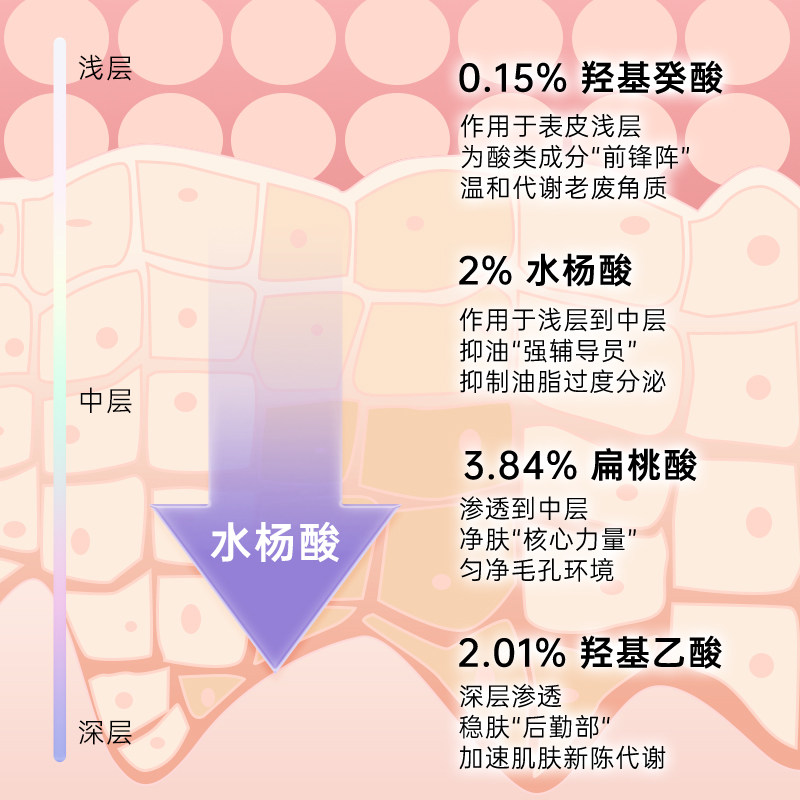 芙清密钥扁桃酸闭口水杨酸精华液 芙清密钥液态精华