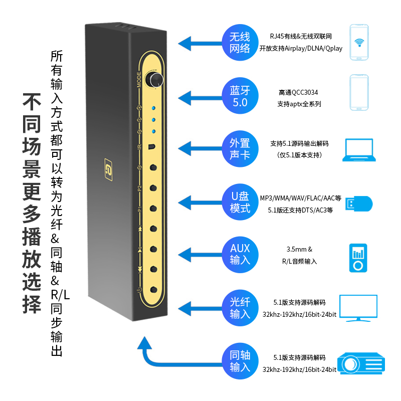 WIFI流媒体蓝牙5.0音频接收器5.1硬解码DTSHD杜比aptx光纤同轴U盘 - 图1