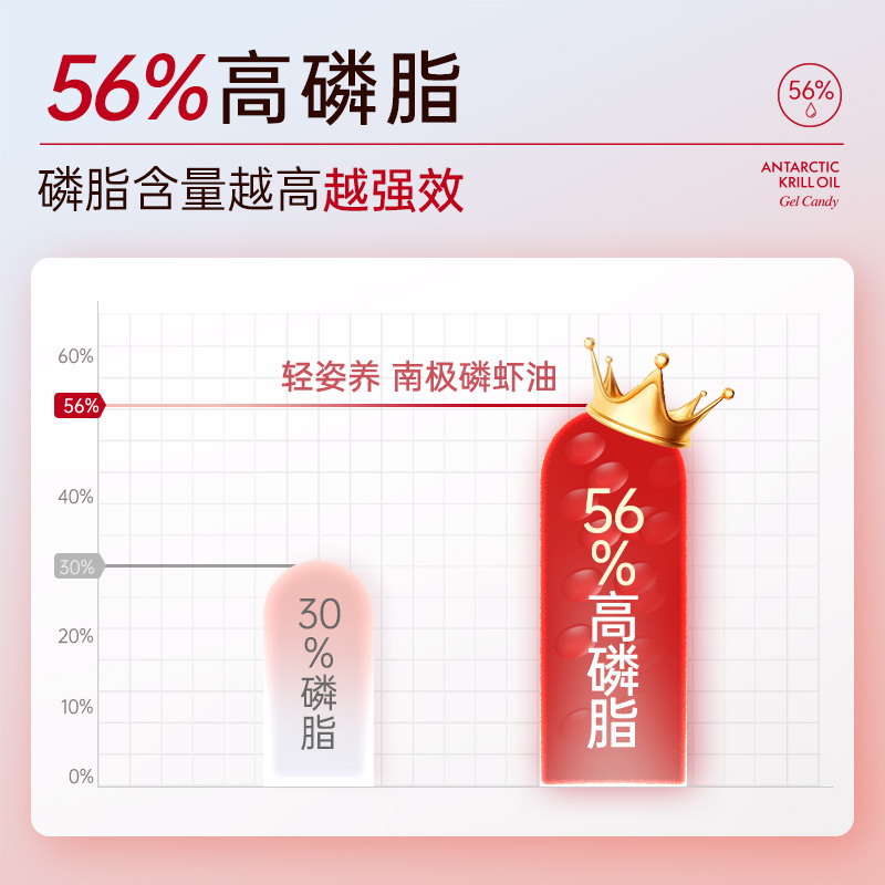 轻姿养南极磷虾油56%磷脂软胶囊Omega3虾青素胆碱深海鱼油凝胶糖