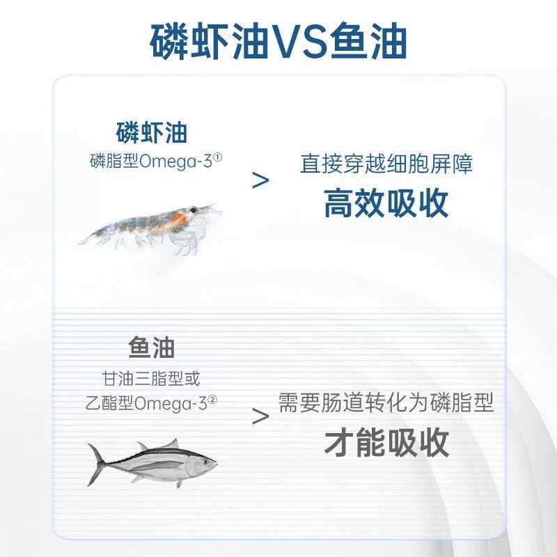白云山南极深海磷虾油纯调理血脂中老年鱼油无蔗糖官方正品店 - 图3