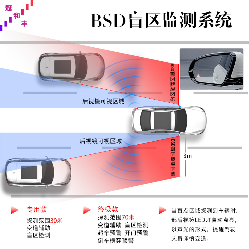 适用奔驰汽车BSD盲区监测系统并线辅助预警GLC200LE260ABE300改装-图1