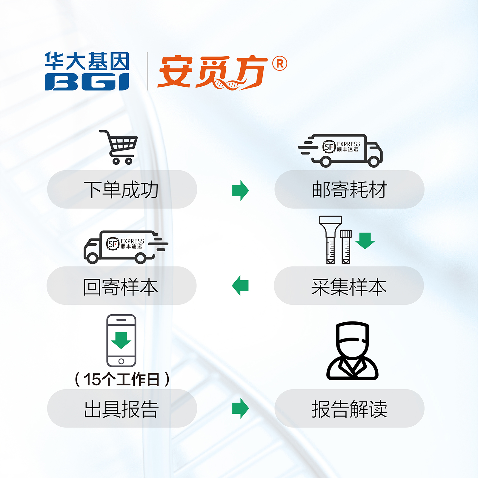 华大基因老人慢病人群高血脂用药基因检测常用药物药物剂量选择-图3