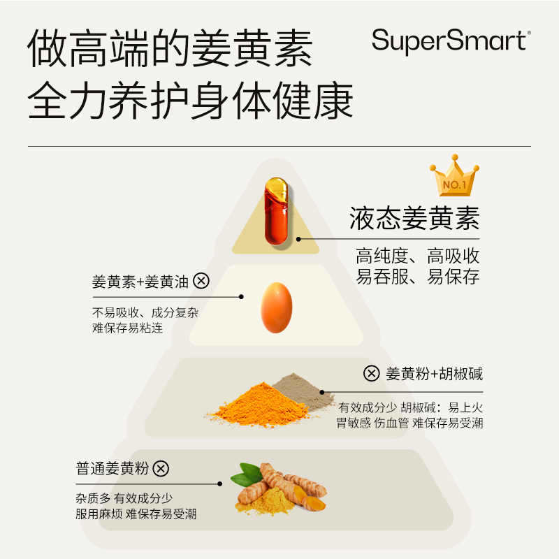 【618预售】2盒SuperSmart熬夜护肝关节保养痛经解酒姜黄素胶囊 - 图2