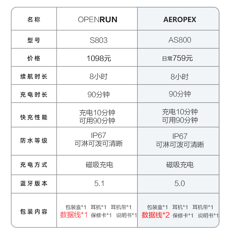 韶音AS800骨传导耳机蓝牙防水无线跑步运动跑步耳机礼物通用S810 - 图3