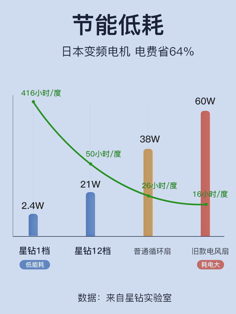 星钻落地电风扇家用静音空气循环扇电风扇桌面台式超强力小风扇 - 图1