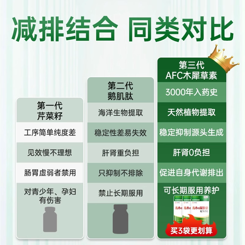 AFC木犀草素酸值平衡代谢嘌呤酸友常备关节保健品非芹菜西芹籽药