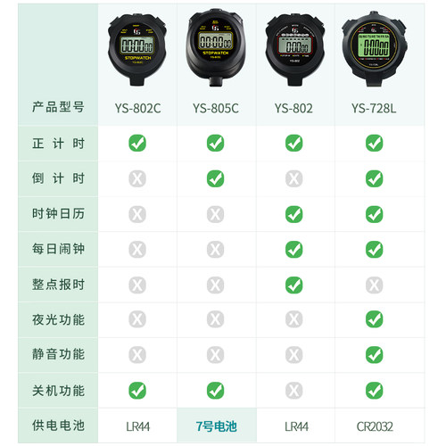 ys802秒表计时器学生跑步倒计时表体育老师比赛专用单道电子停表 - 图3