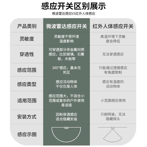 雷达感应开关智能人体感应器楼道声控感应灯过道自动微波感应模块 - 图2