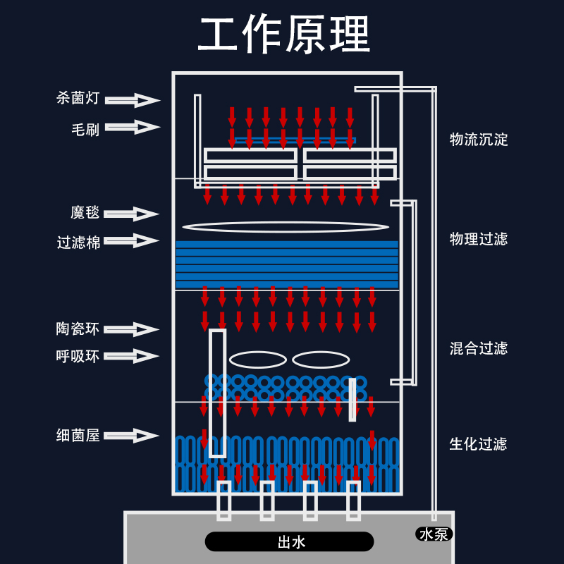 周转箱大型鱼池沉淀过滤器室外过滤系统设备自制鱼缸滴流盒-图0