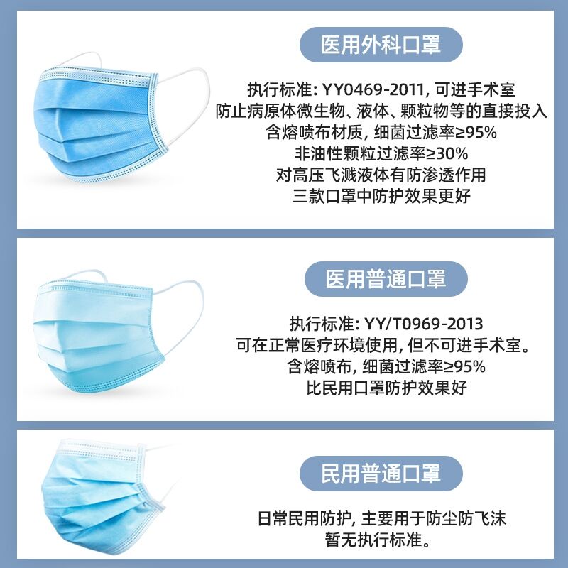 300只 医用外科口罩一次性医疗正规正品独立包装灭菌医护三层透气 - 图0