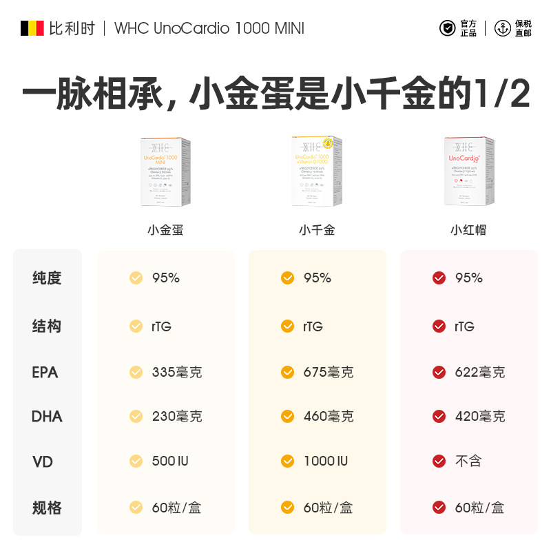 WHC小金蛋鱼油Omega3高纯度95% rTG结构补脑记忆力青少年学生备考 - 图0