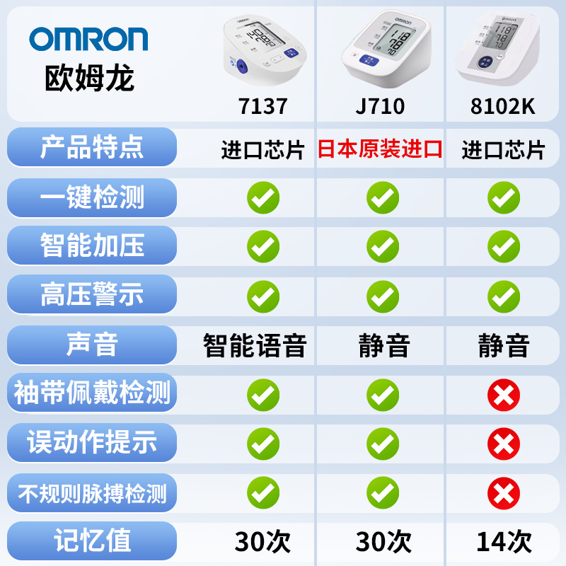 欧姆龙家用电子血压计J710臂式智能语音7137测量血压仪进口测量计 - 图0