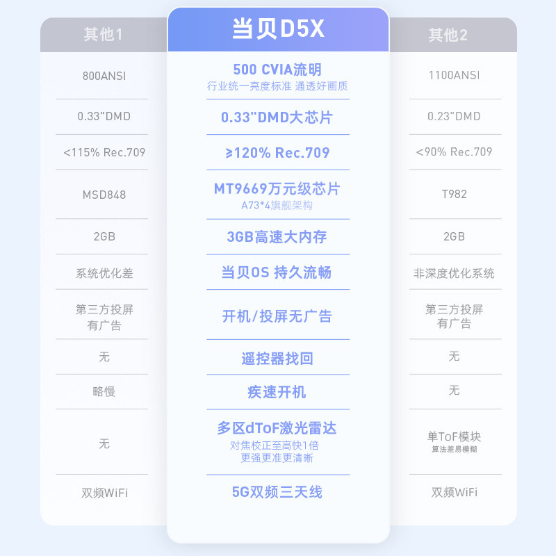当贝d5x家用小型便携1080p投影仪 当贝吉铭达投影机