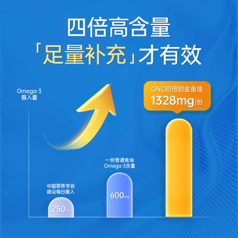 【预售】gnc健安喜美国铂金深海鱼鱼油中老年omega3软胶囊120粒*2