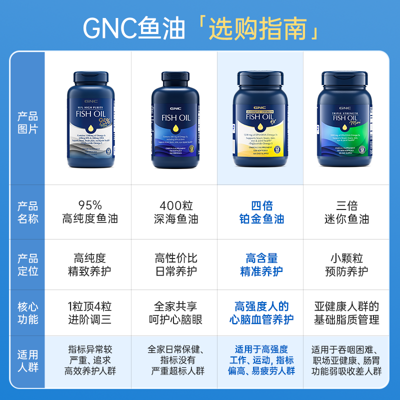 【预售】gnc健安喜美国铂金深海鱼鱼油中老年omega3软胶囊120粒*2
