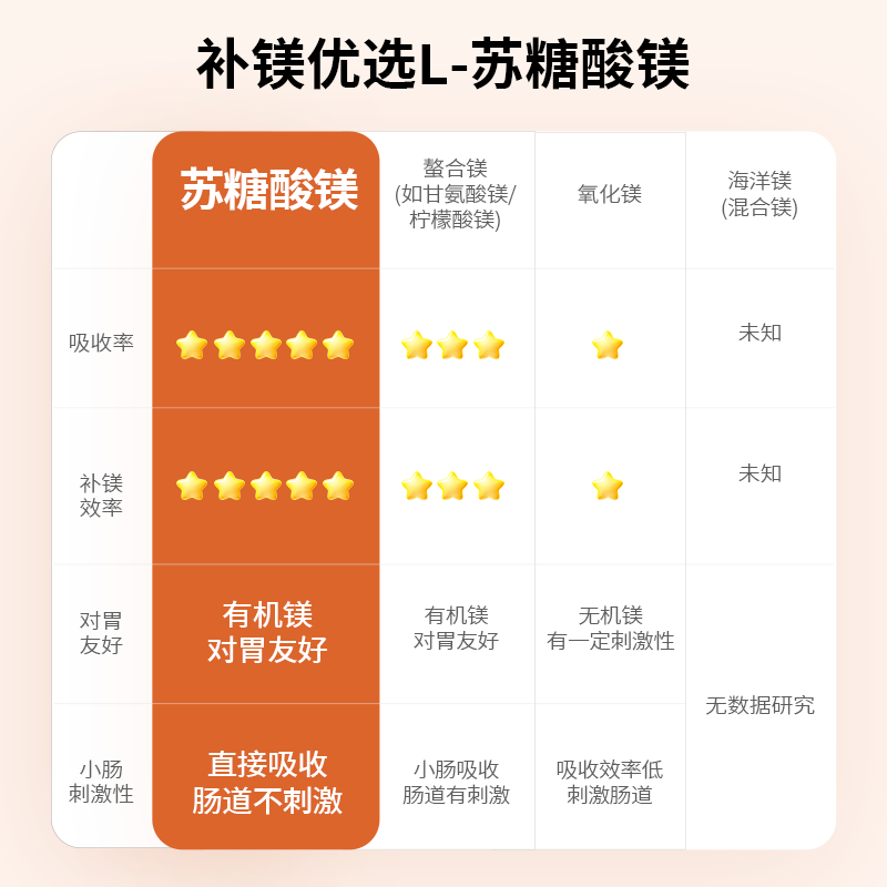 now foods进口苏糖酸镁补充剂magnesium学生补脑专注记忆成人镁片 - 图1