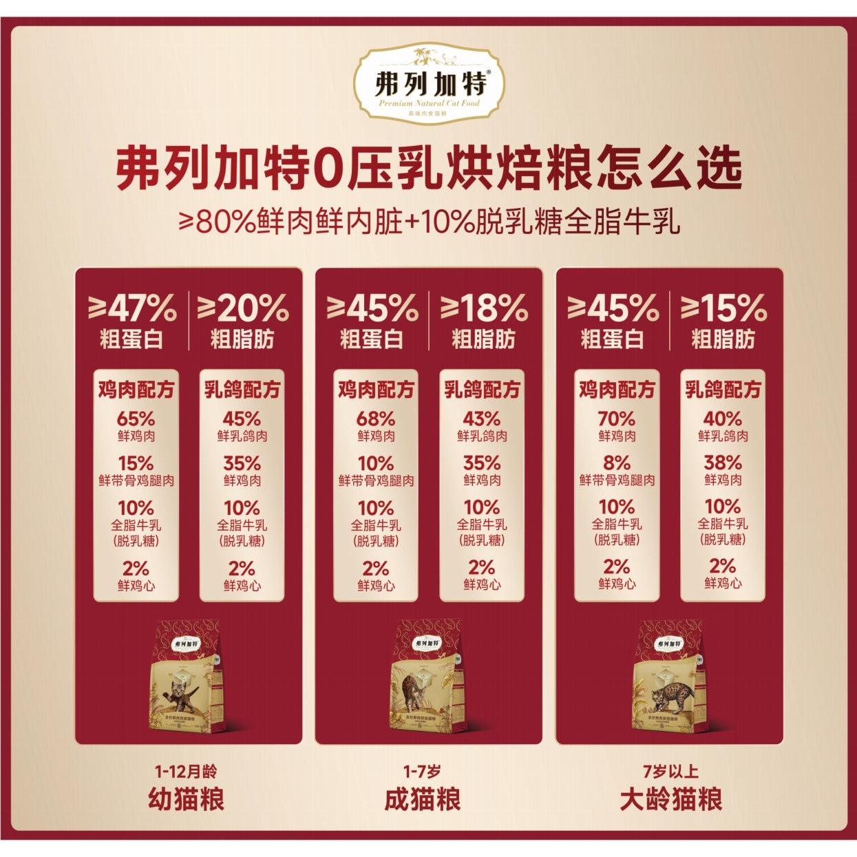 【李佳琦25号宠物节】弗列加特0乳糖烘焙猫粮幼成老猫囤货7.02kg,淘宝优惠券,粉丝福利购,淘宝优惠卷