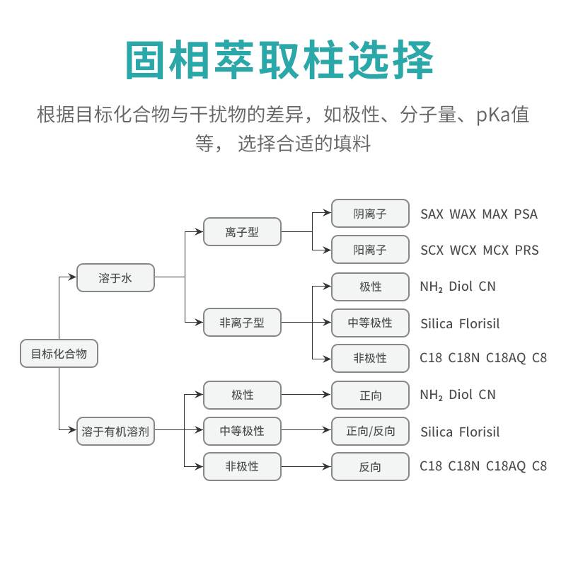 比克曼生物C18固相萃取柱hlb固相萃取柱spe小柱疏水性萃取柱筛板-图1