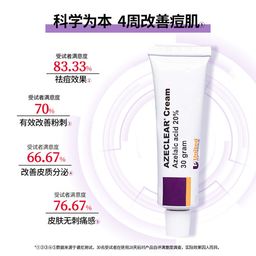 澳洲肤润康20%壬二酸乳霜控油修护去闭口粉刺面霜祛痘痘精华霜2支 - 图3