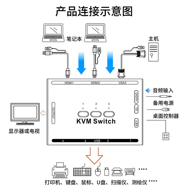 Multi&KVM切换器3hdmi二进一出1电脑vga共享显示器屏监控视频转换 - 图2