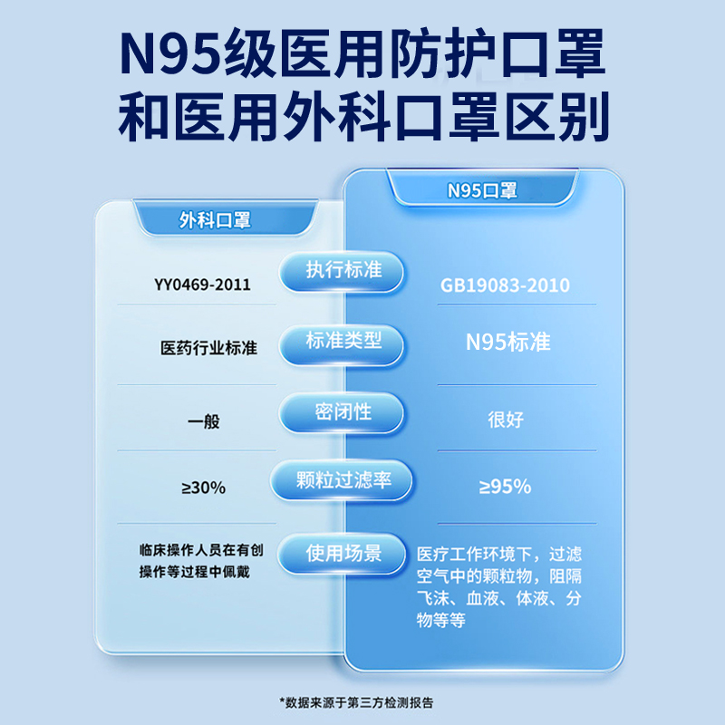 灭菌n95级医用防护口罩立体一次性医疗级5层成人官方正规正品囗罩 - 图2