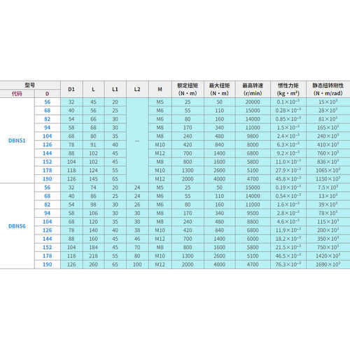 DBN56/DBN51-D82/D56/D68/D94/D104-d22/d25/e28/e22/DCEK联轴器 - 图0