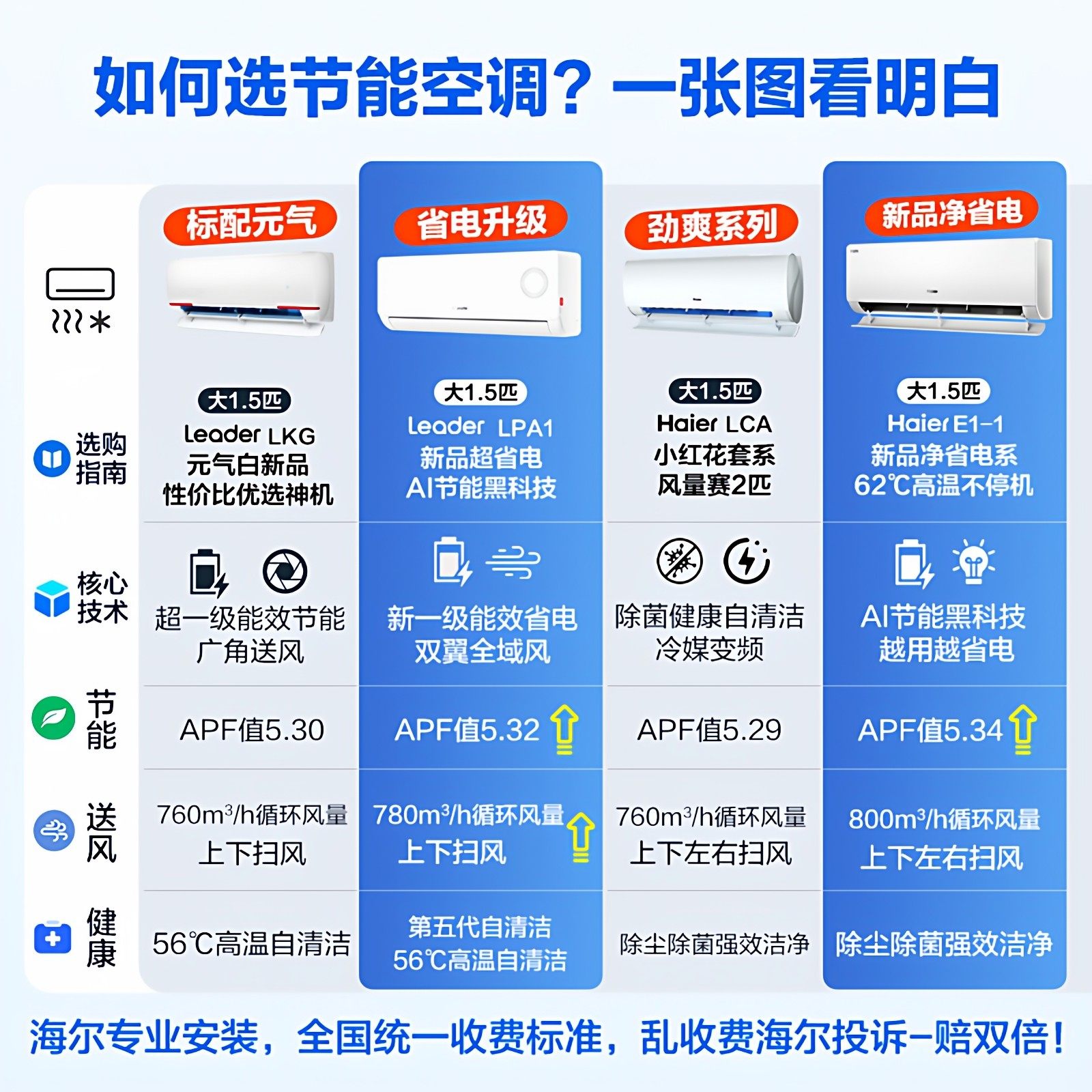海尔空调1匹1.5匹2匹家用一级变频统帅卧室挂机冷暖省电LA1旗舰店