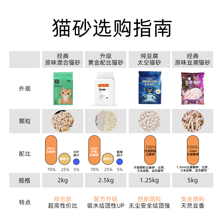 豆腐猫砂原味除臭无尘大颗粒结团吸水猫沙10公斤20斤包邮花太尉_宠物_宠物食品及用品