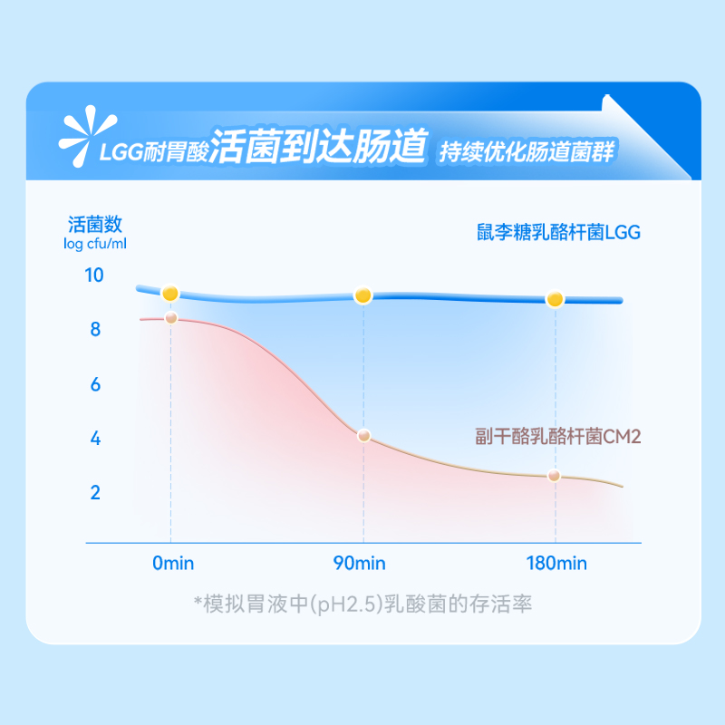 简爱身体知道酸奶110g*16瓶GOS益生元生牛乳发酵LGG益生菌酸奶
