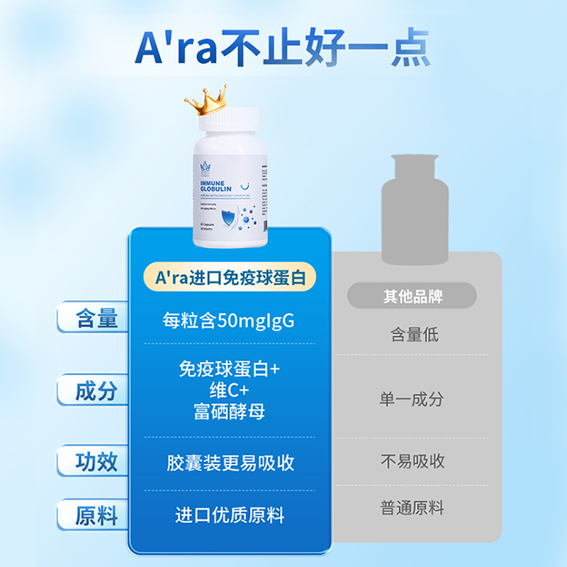 加拿大进口 Ara牛初乳胶囊活性免疫球蛋白青少年成长