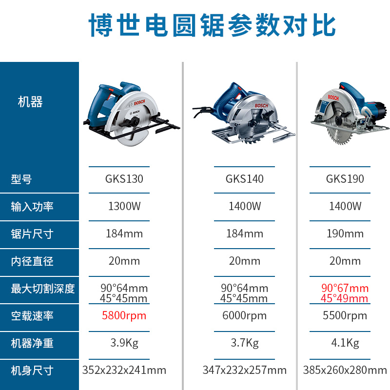 博世电圆锯木材切割机GKS140/190/235手提多功能博士木工圆盘电锯 - 图1