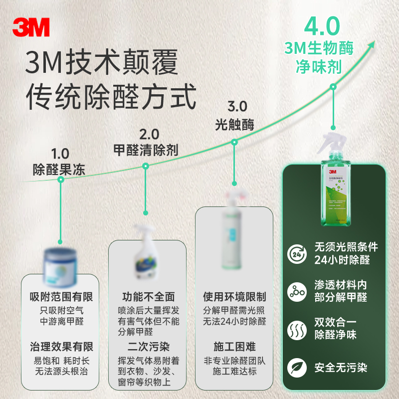 3M生物酶除甲醛新房家用除醛喷雾强力型甲醛清除剂新车除异味神器