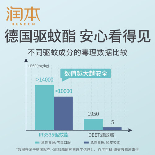 润本7%驱蚊酯驱蚊水喷雾成人防蚊液防蚊神器户外驱蚊液喷雾 - 图0