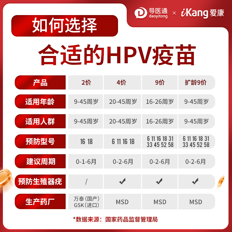 【扩龄九价9-45岁】北京上海9价现货疫苗新规HPV宫颈癌疫苗3针 - 图0