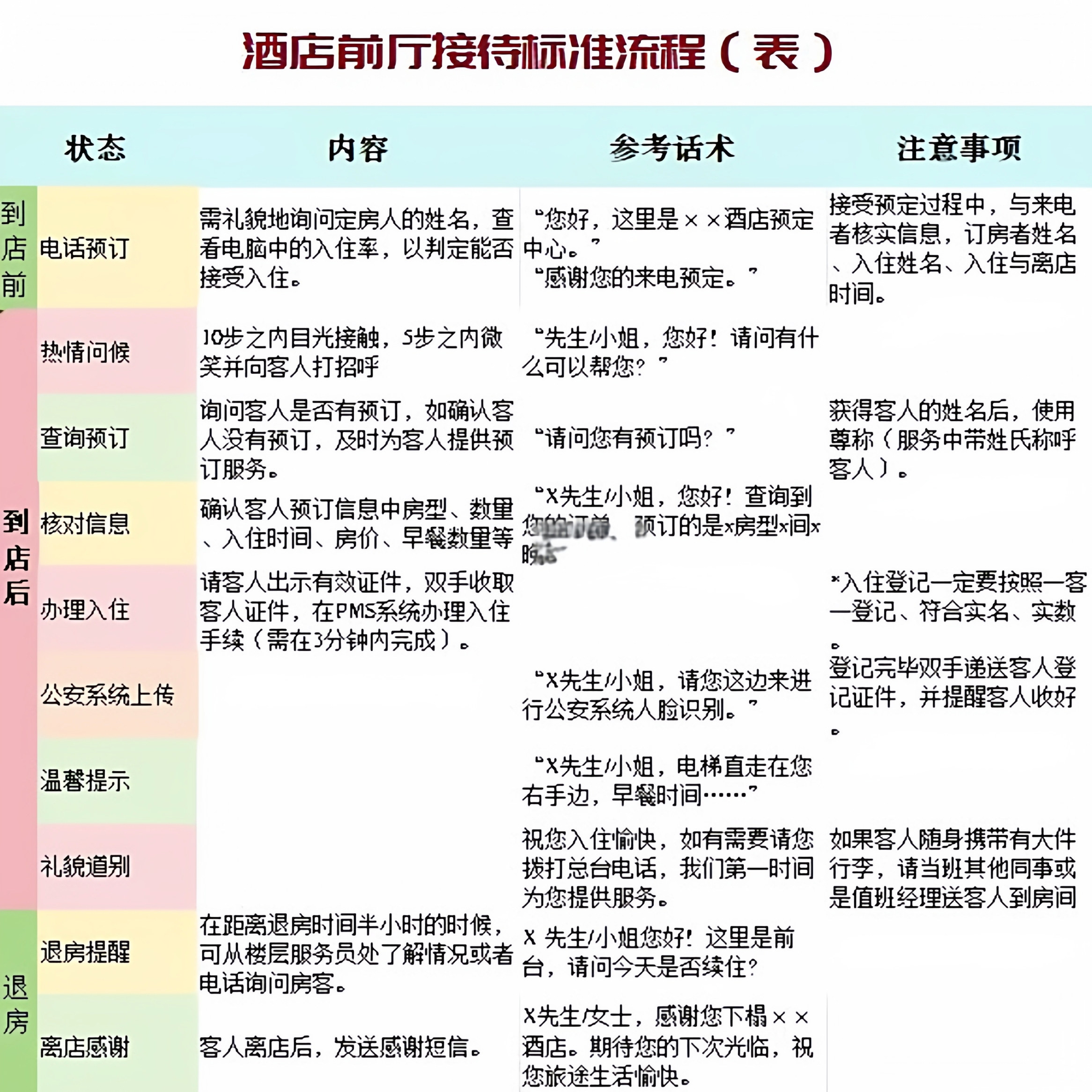酒店前台管理资料宾馆前厅大堂房务接待工作内容岗位职责销售流程